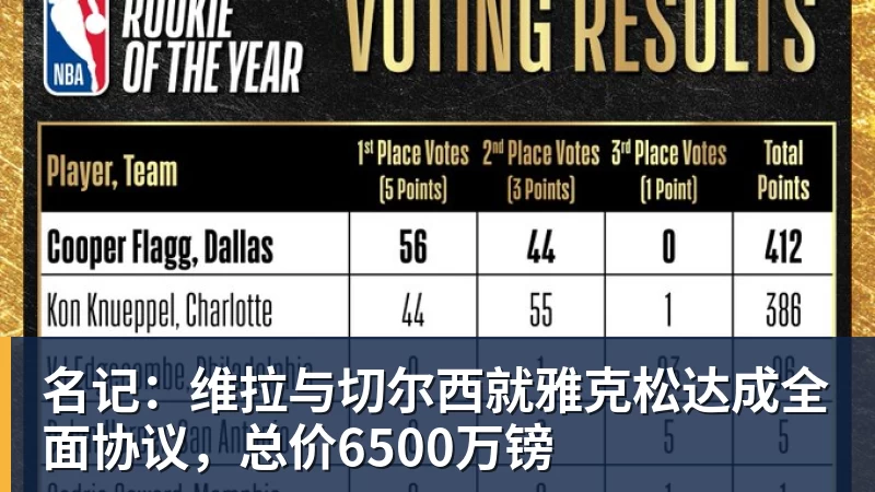 名记：维拉与切尔西就雅克松达成全面协议，总价6500万镑