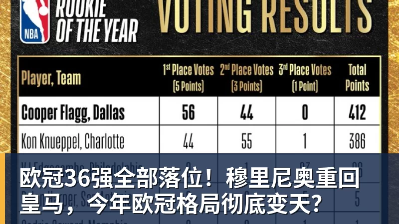 篮球下注欧冠36强全部落位！穆里尼奥重回皇马，今年欧冠格局彻底变天？
