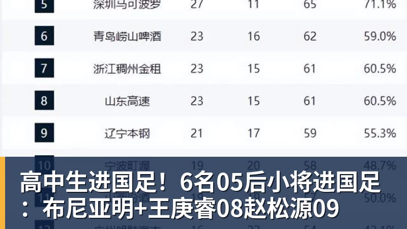 篮球下注高中生进国足！6名05后小将进国足：布尼亚明+王庚睿08赵松源09